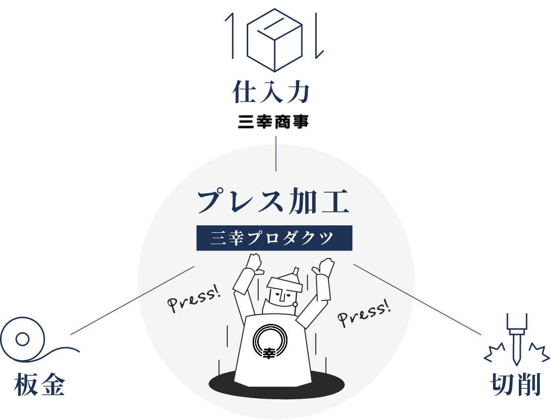 パートナー企業との連携